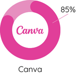 Gráfico Digital Skill Canva