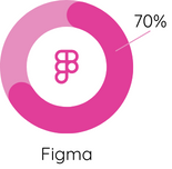 Gráfico Digital Skill Figma