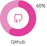 Gráfico Digital Skill Github