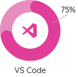 Gráfico Digital Skill VS Code